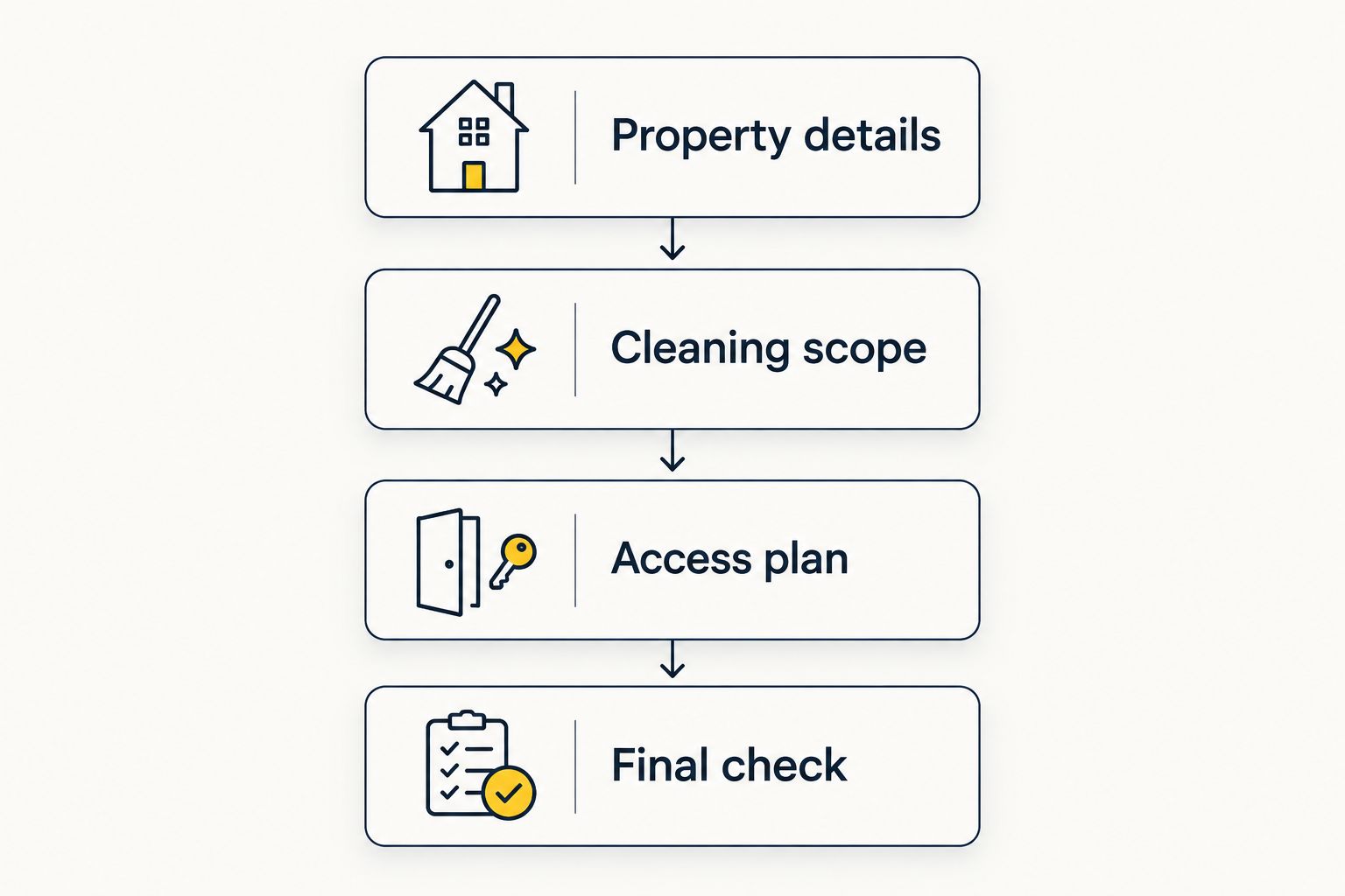 Checklist covering property details, cleaning scope, access plan and final check