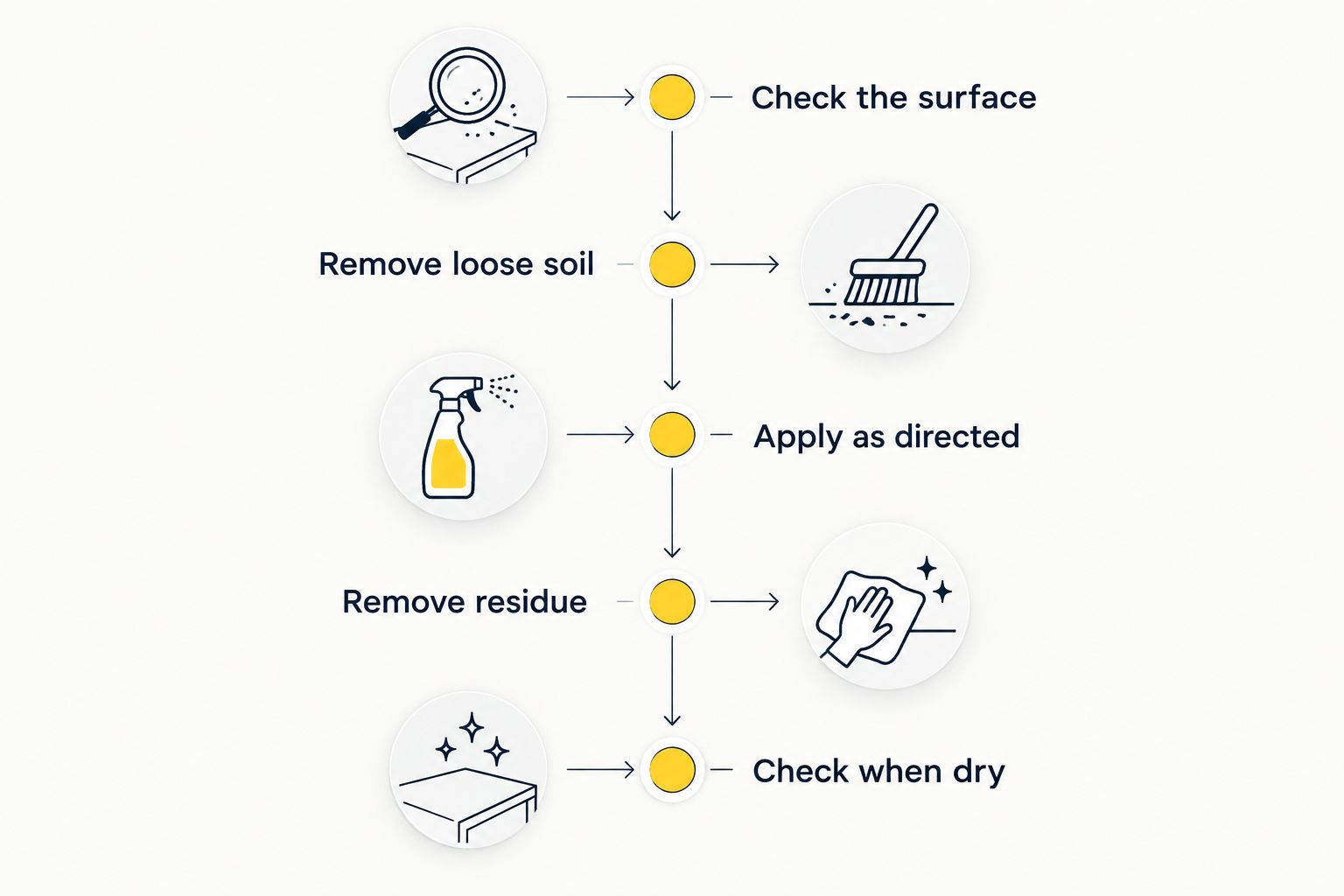 Five-stage kitchen degreasing routine from checking the surface to inspecting it when dry