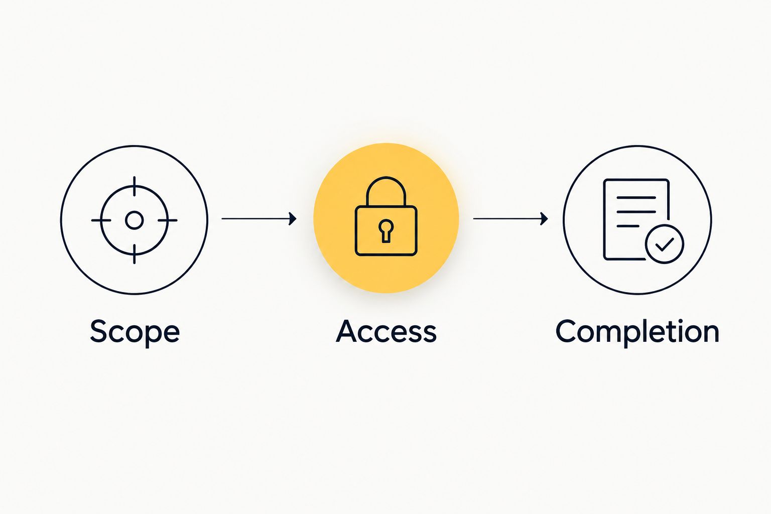 Three cleaning booking checks: scope, access and completion