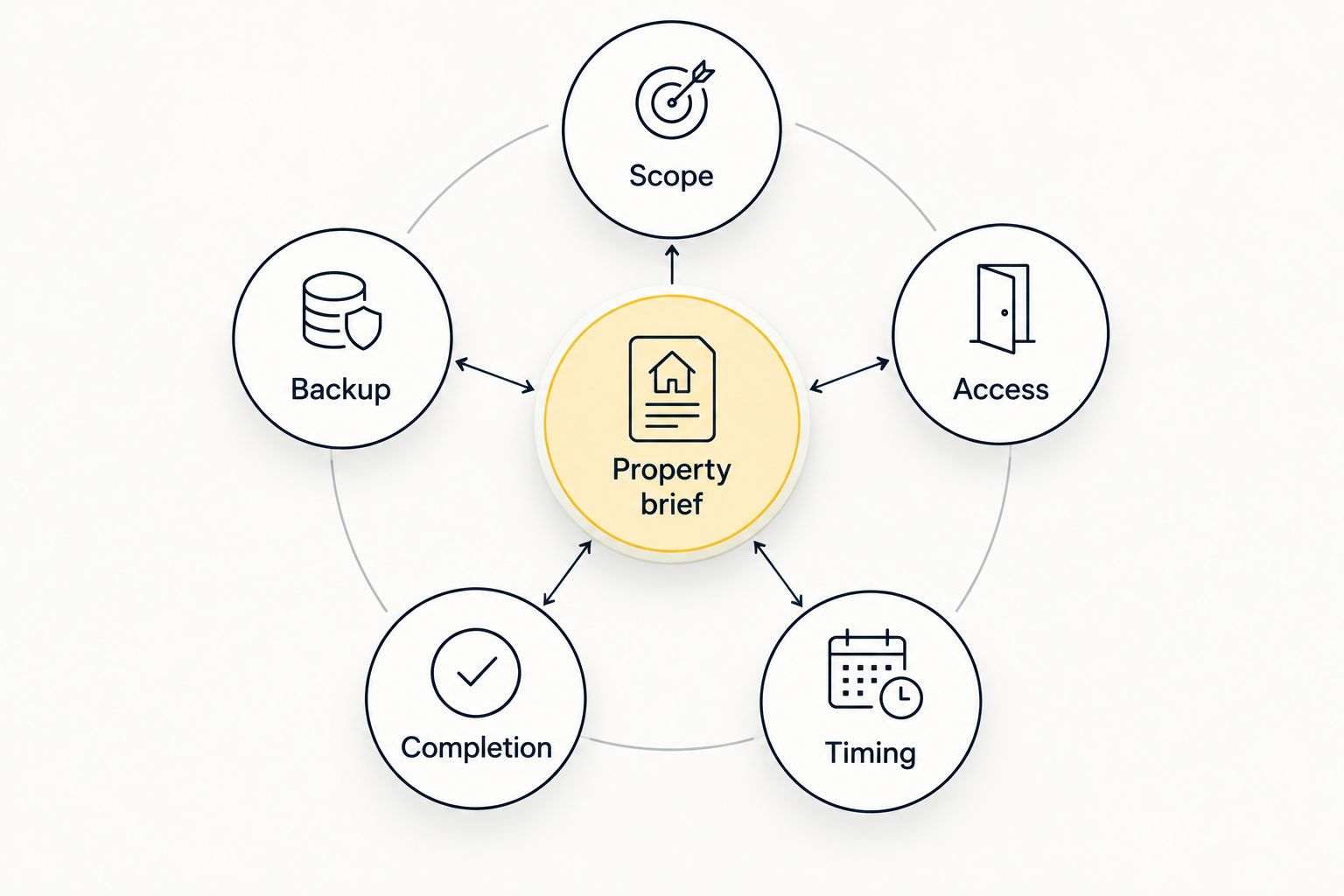 Property brief connecting scope, access, timing, completion and backup