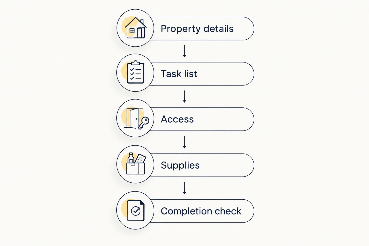 Five briefing steps covering property details, tasks, access, supplies and the completion check.