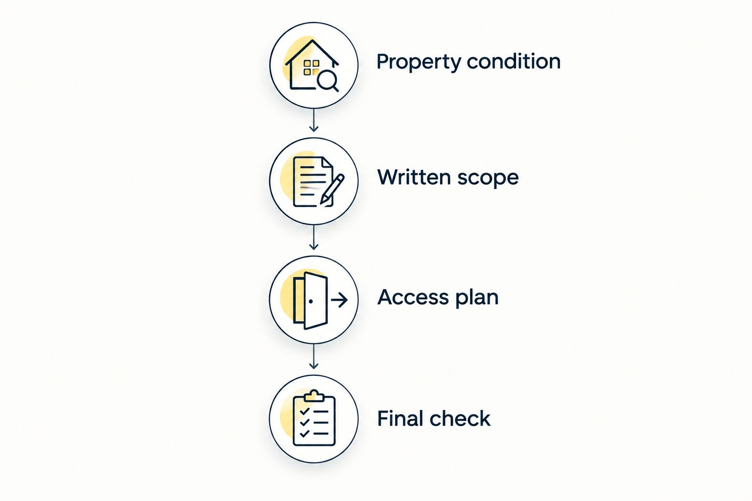 Four checkpoints for arranging an end-of-lease clean, from property condition to final check.