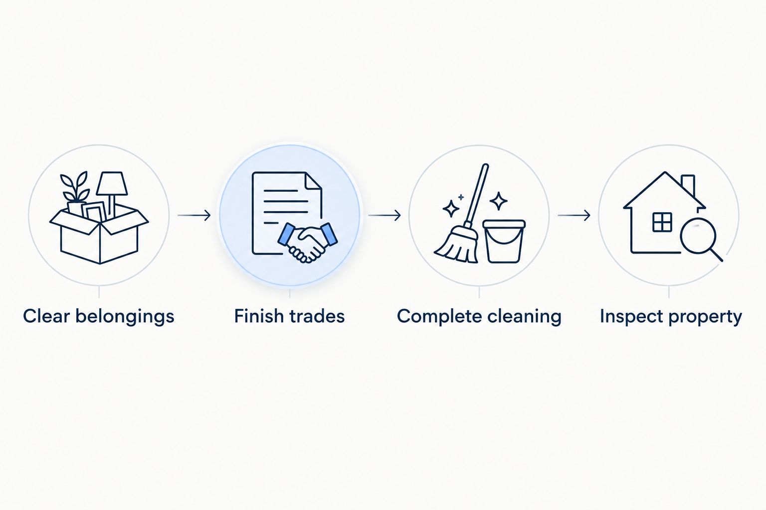 Handover sequence from clearing belongings through trades and cleaning to inspection