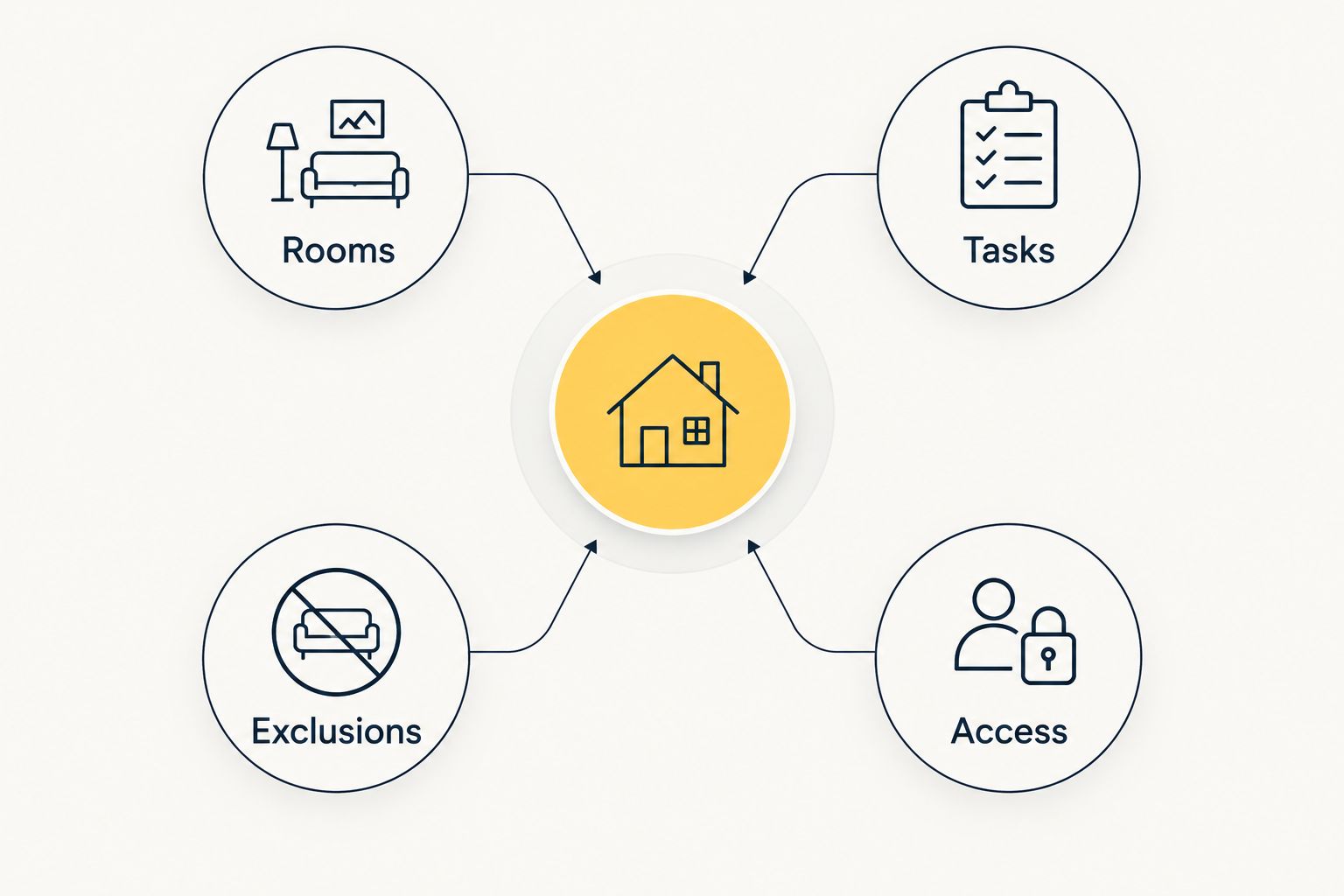 Four parts of a cleaning brief: rooms, tasks, exclusions and access