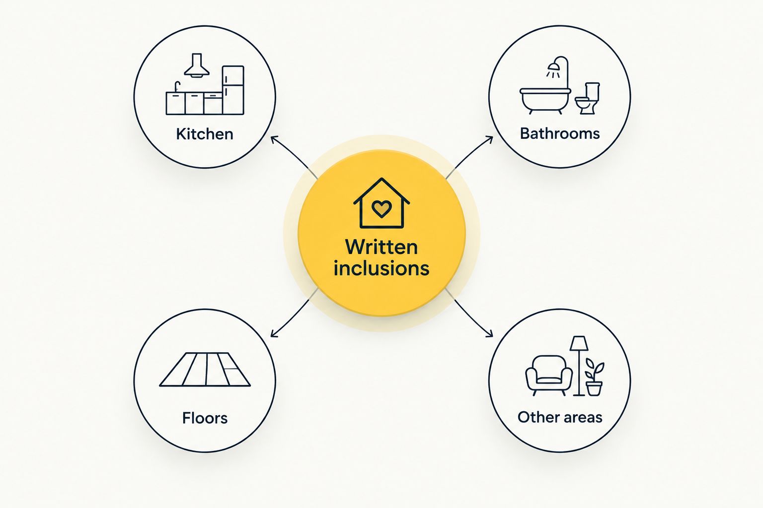 Four groups for a rental-cleaning brief: kitchen, bathrooms, floors and other areas.