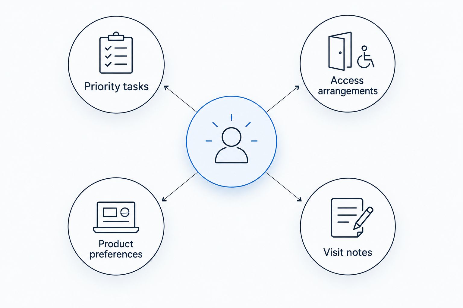 Four parts of a cleaning brief: tasks, access, product preferences and visit notes.
