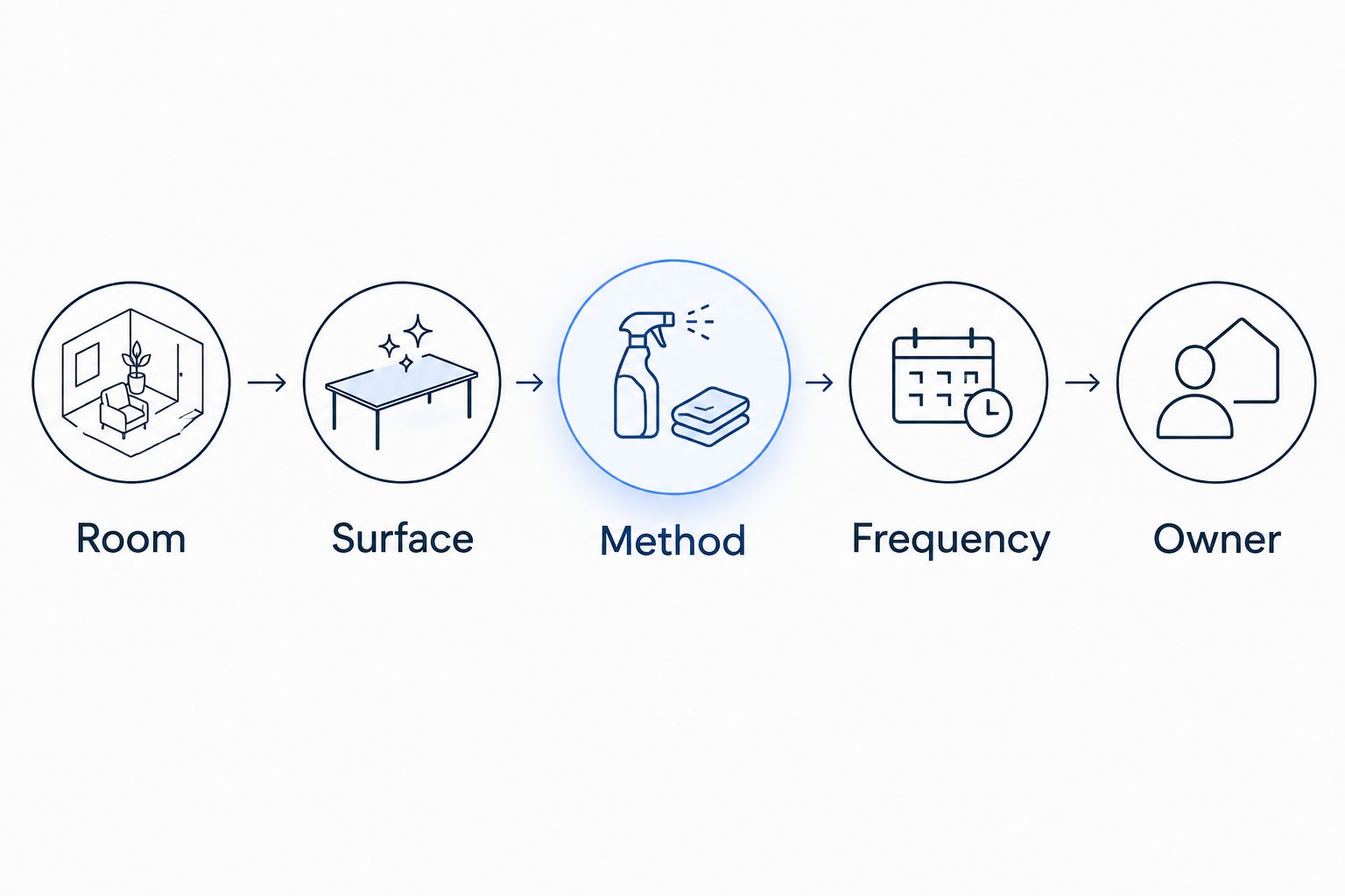 Five fields for a cleaning scope: room, surface, method, frequency and owner.
