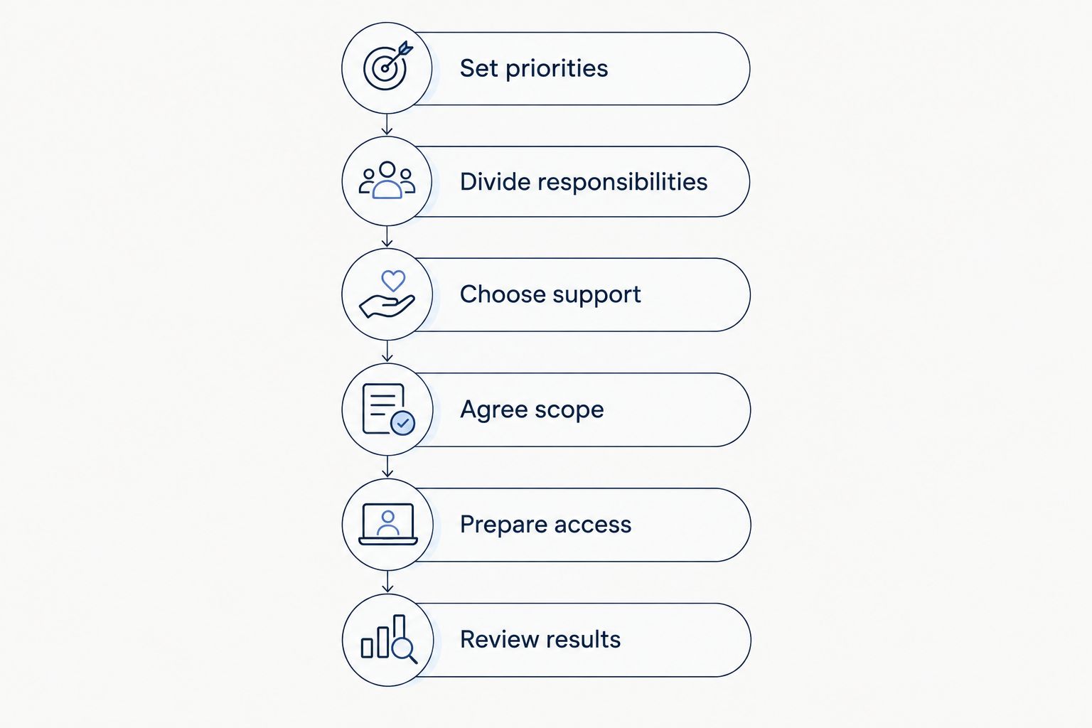 Six stages for planning household cleaning, from setting priorities to reviewing results