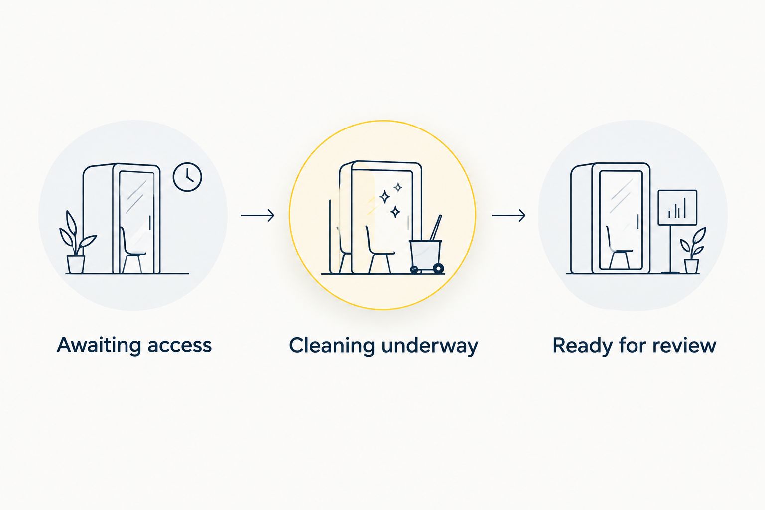 Three turnover statuses from awaiting access to ready for review