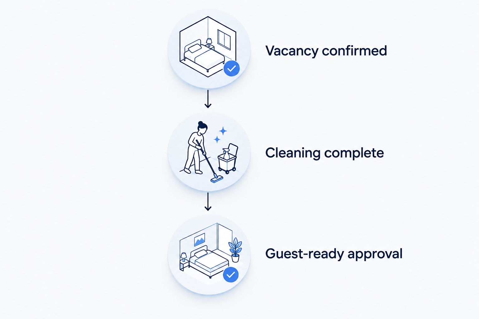 Three turnover stages from confirmed vacancy to cleaning completion and guest-ready approval
