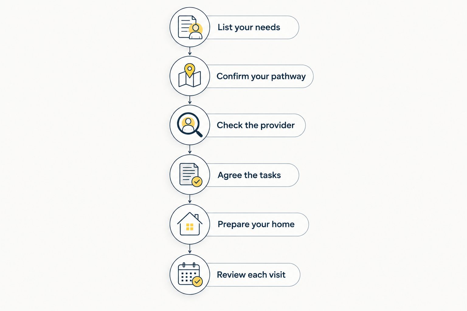 Six steps from listing household cleaning needs to reviewing each visit