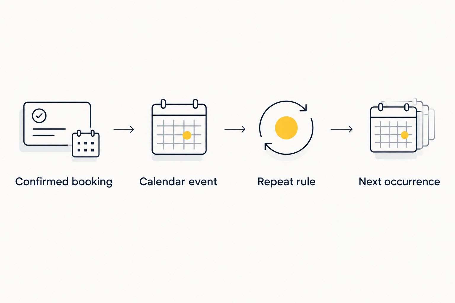 Sequence from a confirmed cleaning booking to a checked recurring calendar event