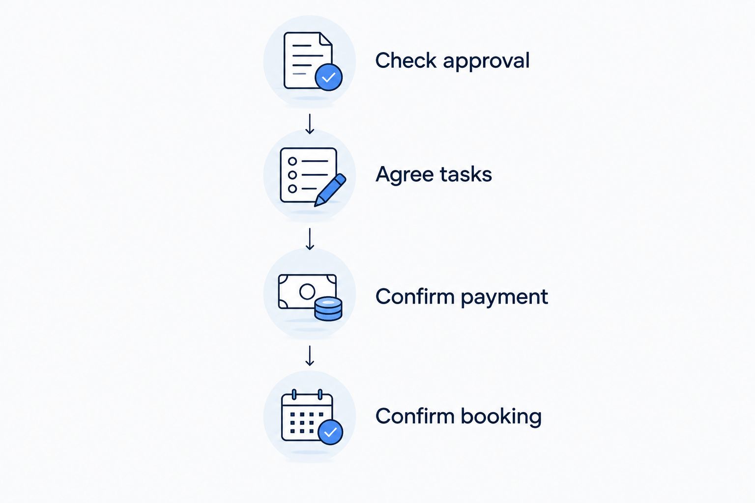 Booking steps covering approval, tasks, payment and booking confirmation