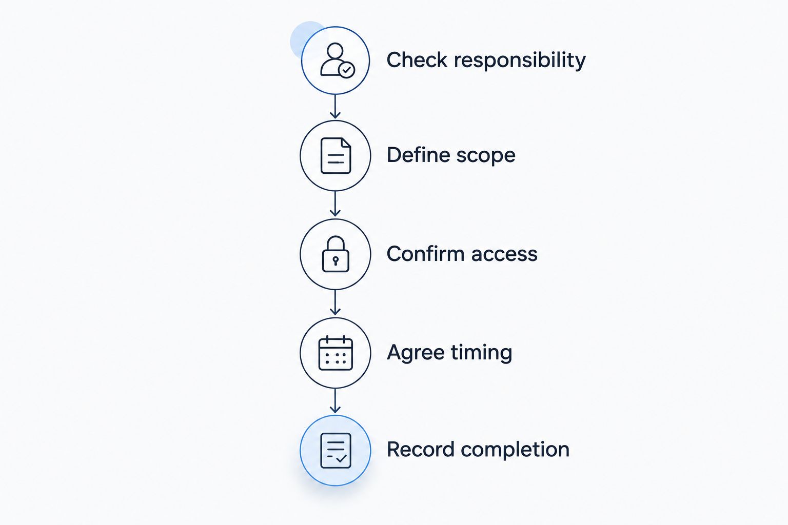 Booking sequence from checking responsibility to recording completion
