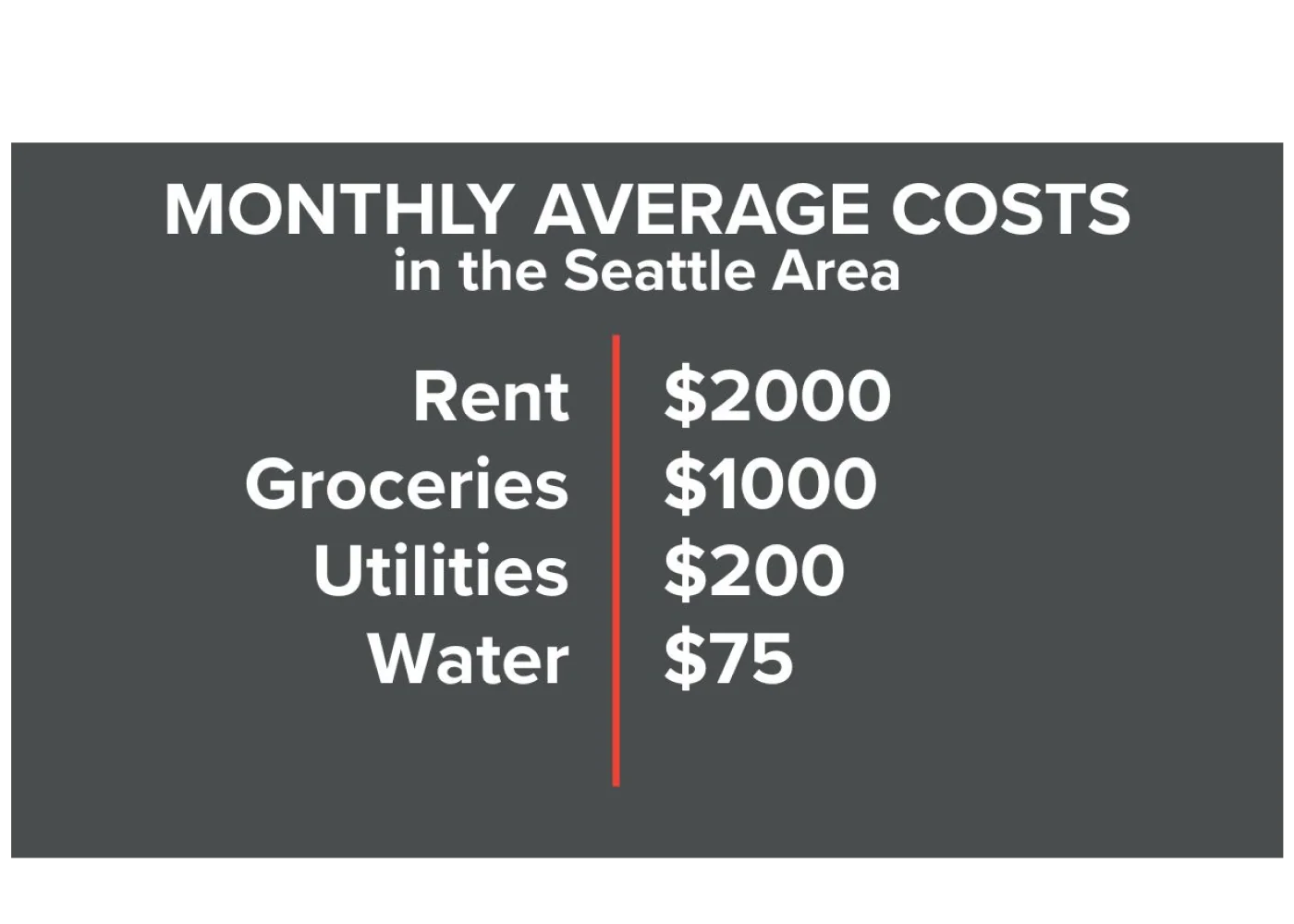 Infographic showing monthly average living costs in the Seattle area.