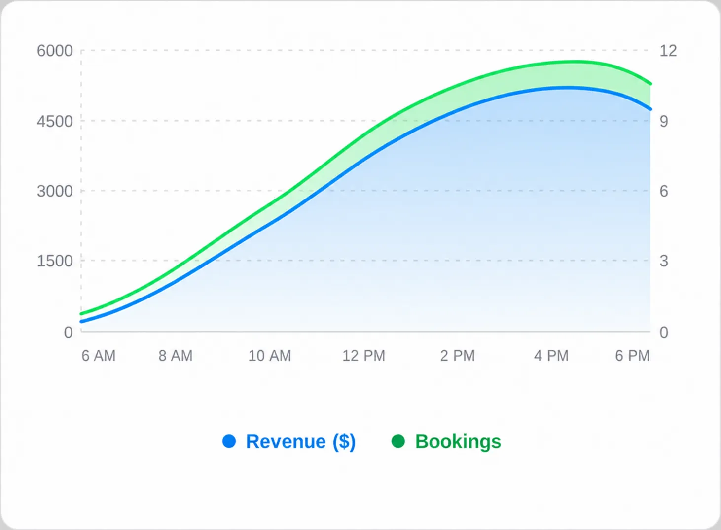 Line graph showing Revenue ($) and Bookings rising from 6 AM to 6 PM, peaking near 5 PM.