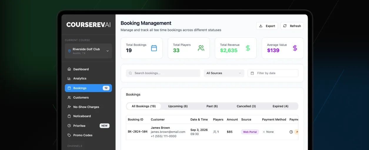 Golf course booking dashboard showing total bookings, players, revenue, average value, and detailed booking list.