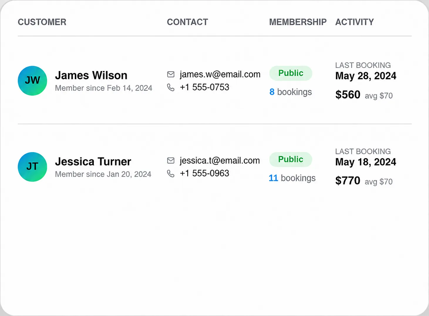 Customer list showing names, contact info, membership status, bookings, last booking date, and spending.