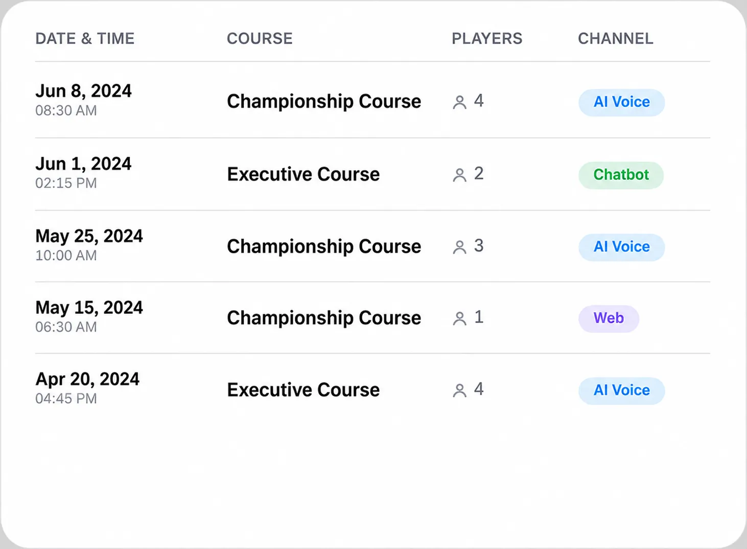 Table showing dates, courses, number of players, and channels including AI Voice, Chatbot, and Web.