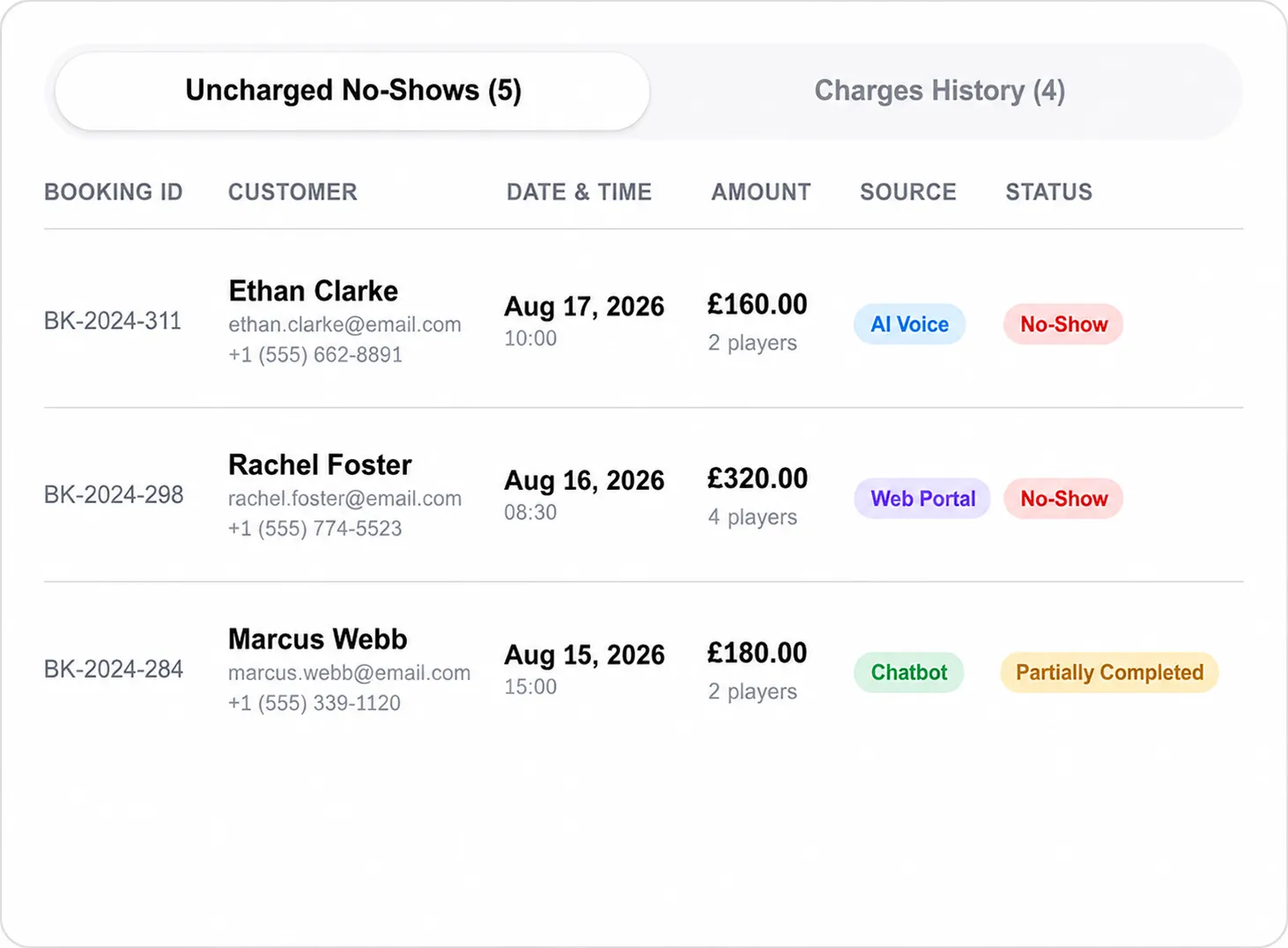 List of uncharged no-show bookings with customer names, dates, amounts, sources, and statuses.