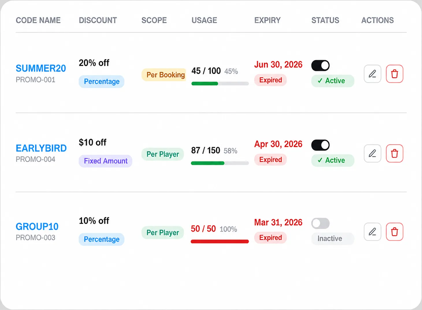 Table of three promo codes with details including discount, scope, usage, expiry, status, and action icons.