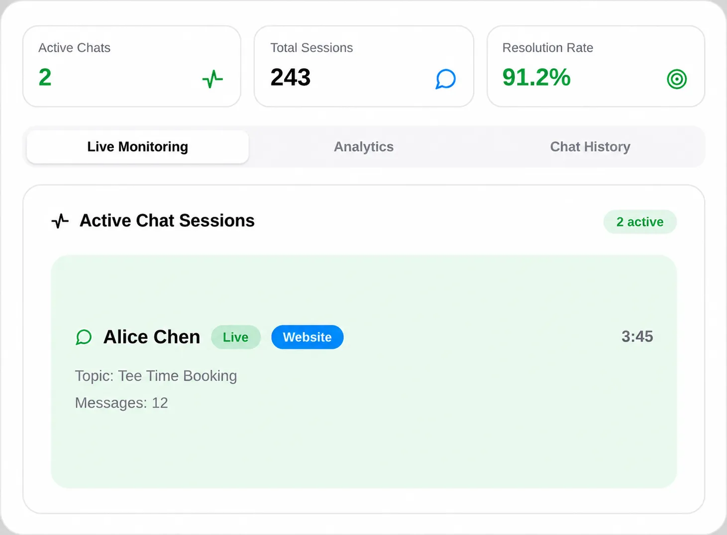 Dashboard showing 2 active chats, 243 total sessions, 91.2% resolution rate, and one live chat with Alice Chen.