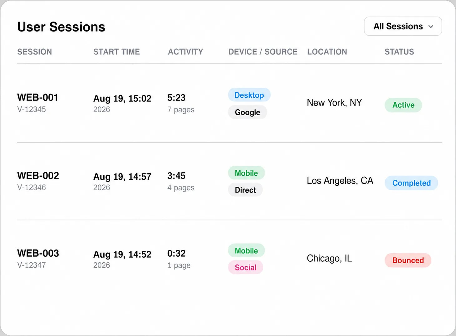 User sessions table shows session IDs, start times, activity duration, device sources, locations, and statuses.