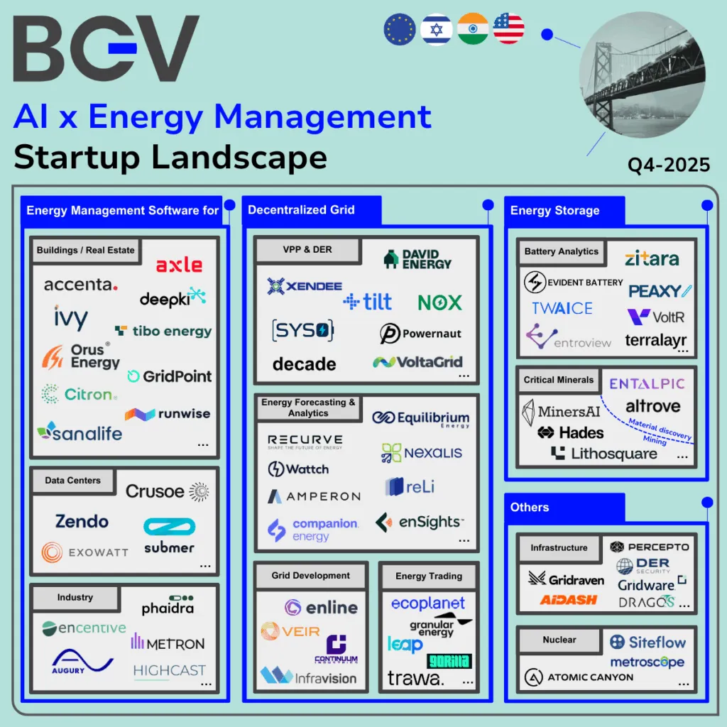 The State of the Energy Management Market
