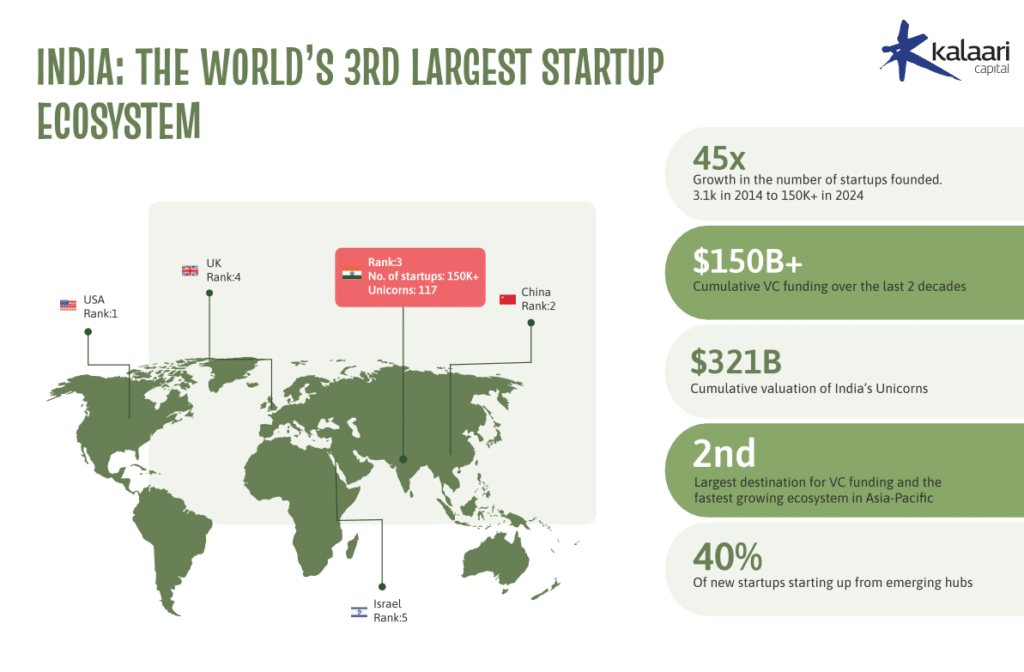 The State of Venture Capital in India and BGV’s Role in the Ecosystem