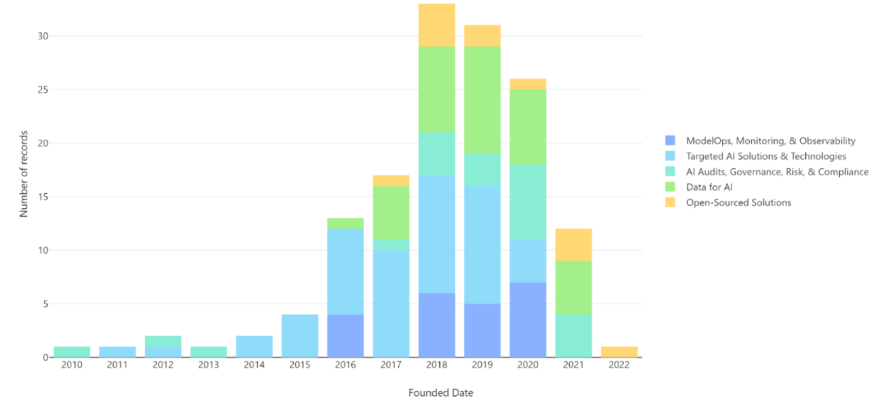 a large number of ethical AI startups