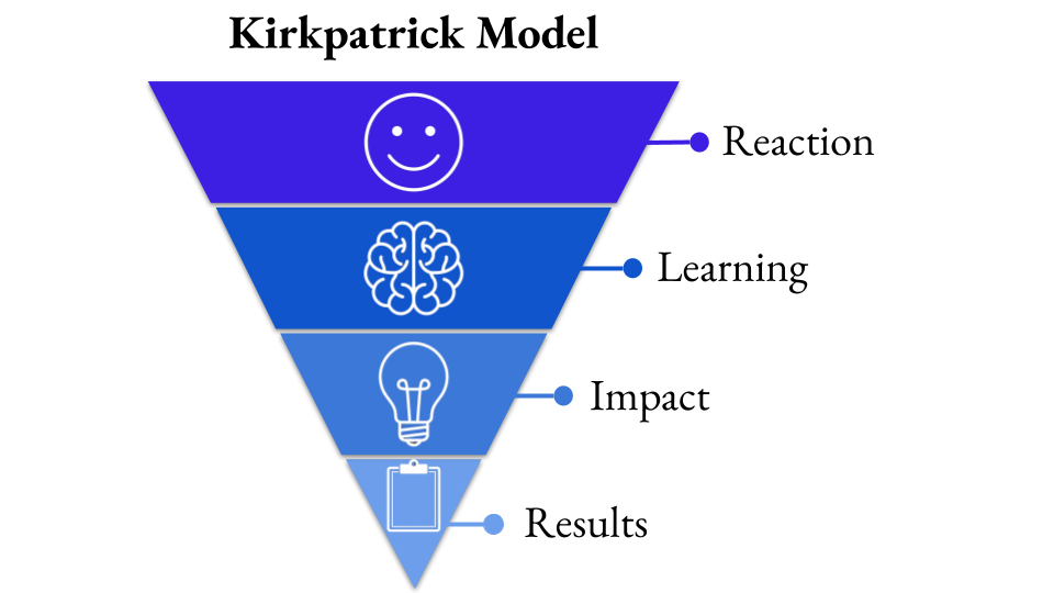 Four levels of proof: Blank Slate and the Kirkpatrick Model