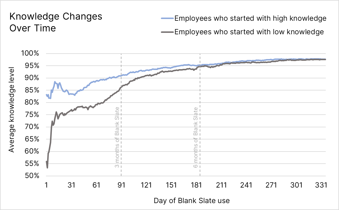 An update: Blank Slate rapidly closes knowledge gaps across workforces