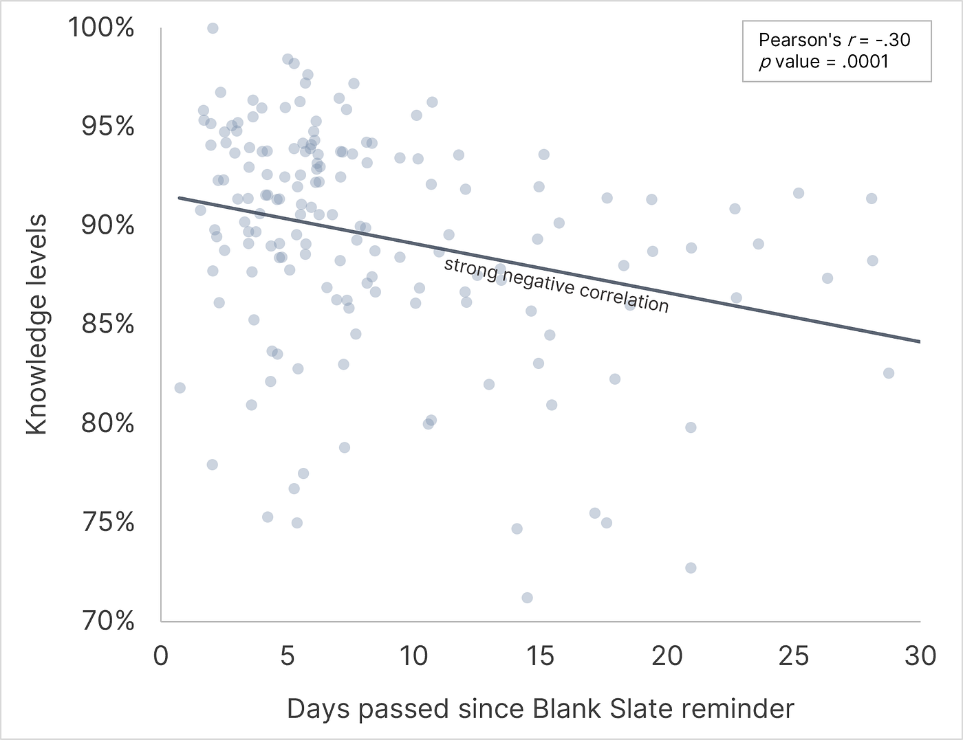 Our algorithm knows best: Adhering to Blank Slate’s schedule keeps cognitive performance high