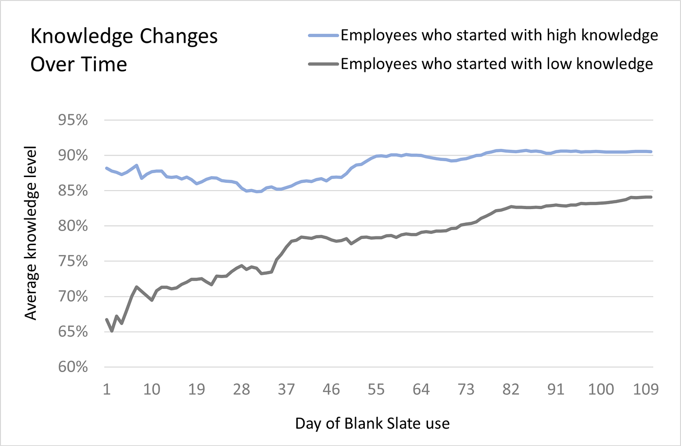 Blank Slate rapidly closes knowledge gaps across workforces