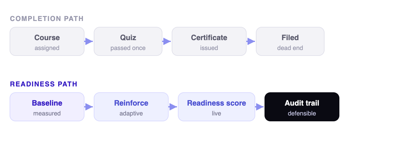 How compliance readiness is built and verified over time