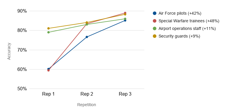 Accuracy on the first three spaced reviews of the same item, by group.