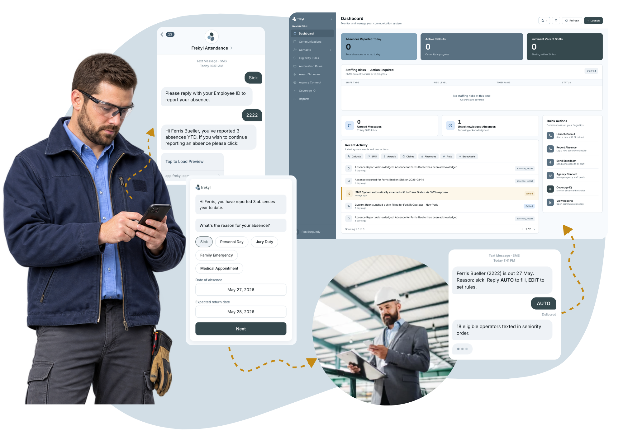 An operator texts in an absence from the floor, the reason and dates are captured in Frekyl, the supervisor sees it on the dashboard, and eligible operators are texted in seniority order to fill the shift