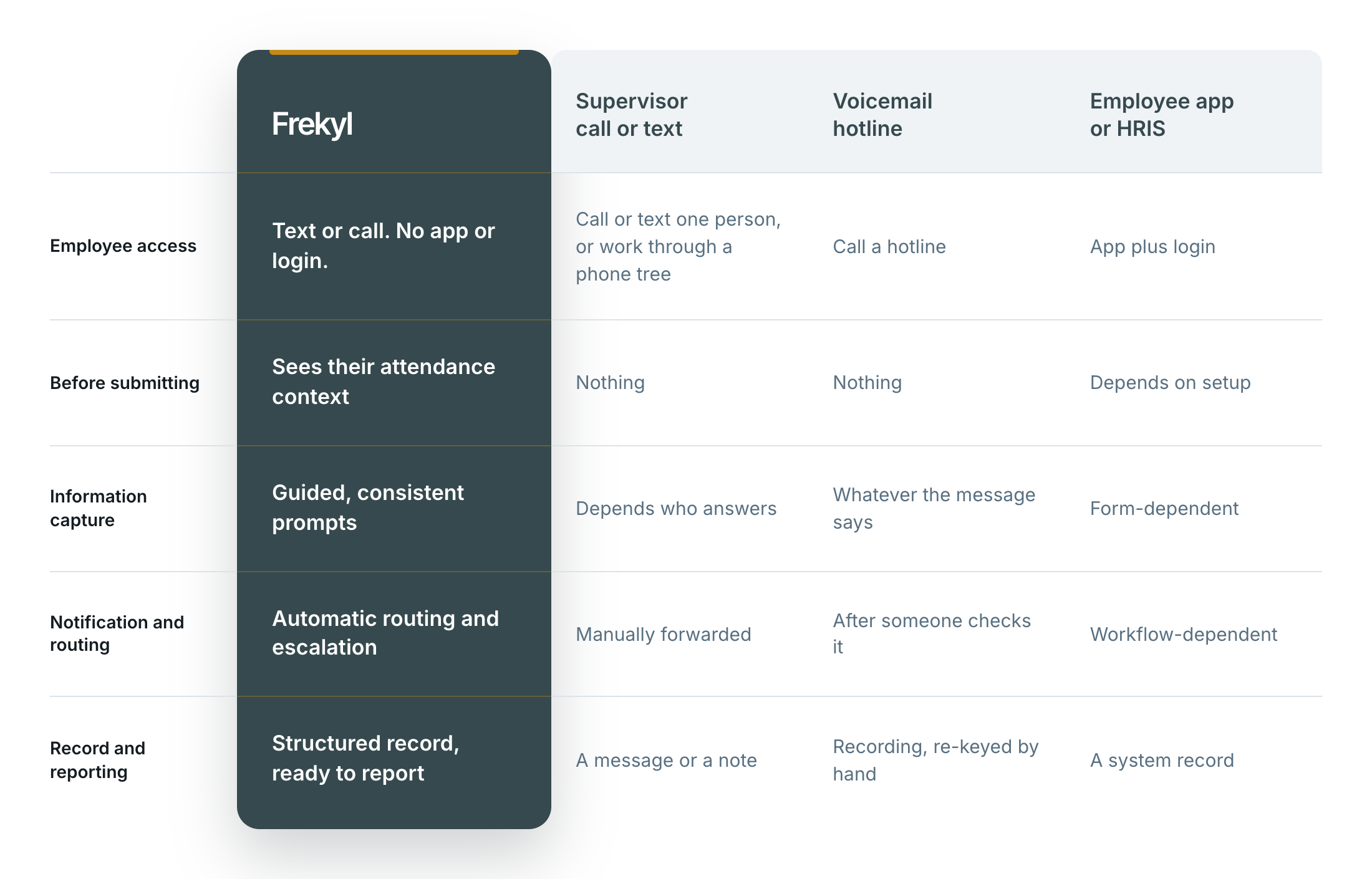 Frekyl compared against a supervisor call or text, a voicemail hotline, and an employee app or HRIS