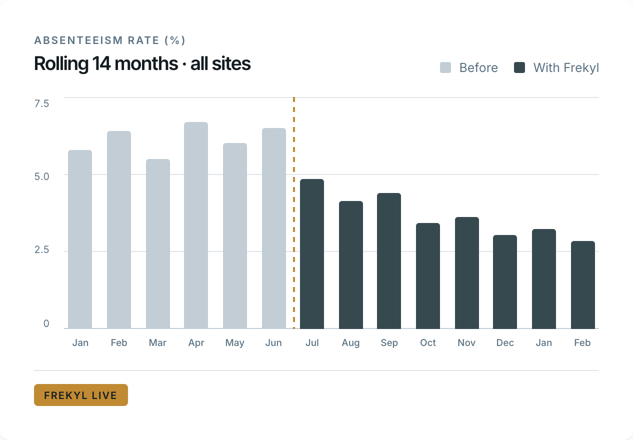 Absenteeism rate by month, steady before Frekyl implementation then declining after