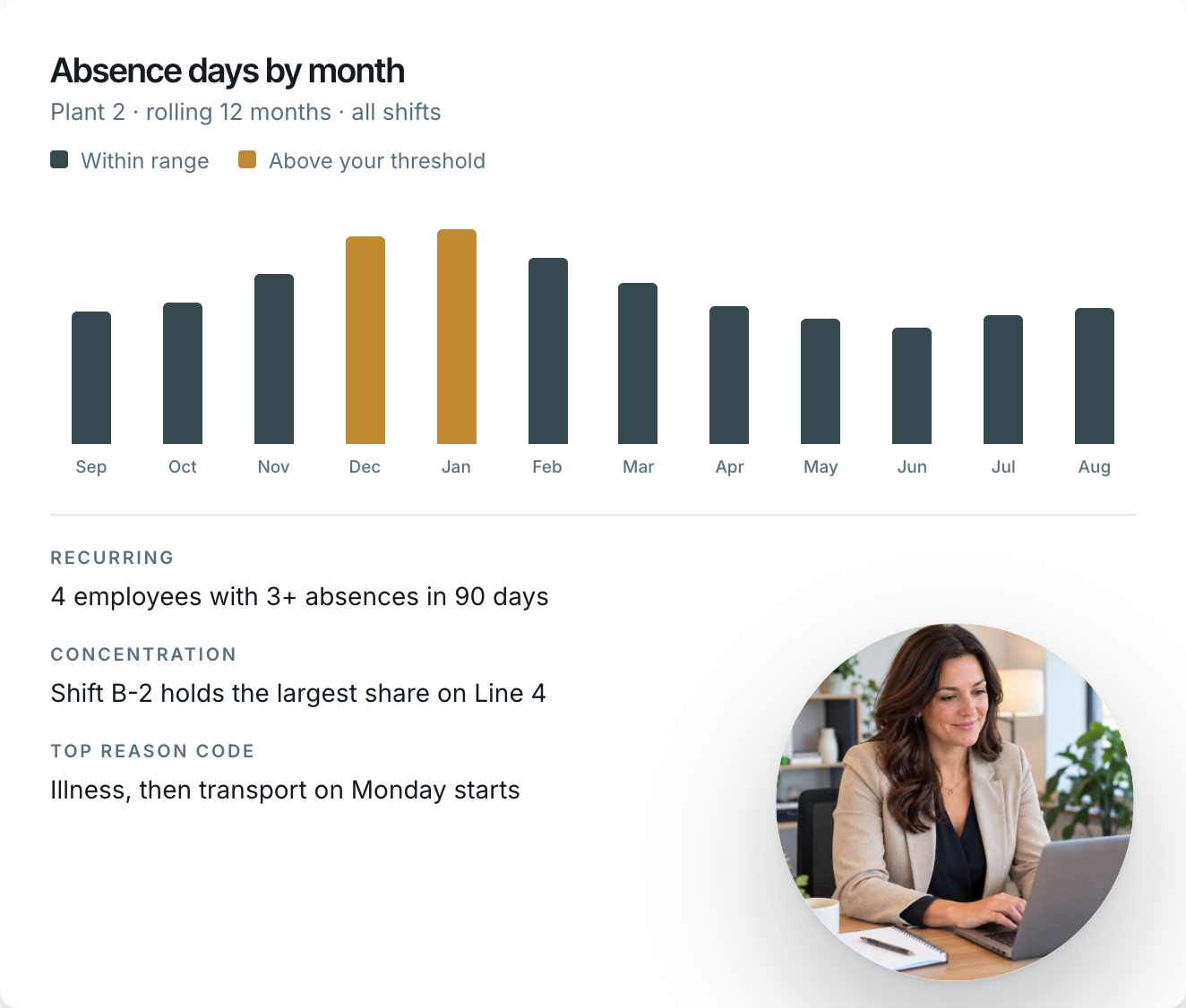 Absence days by month for Plant 2 over a rolling twelve months, with two months flagged above threshold