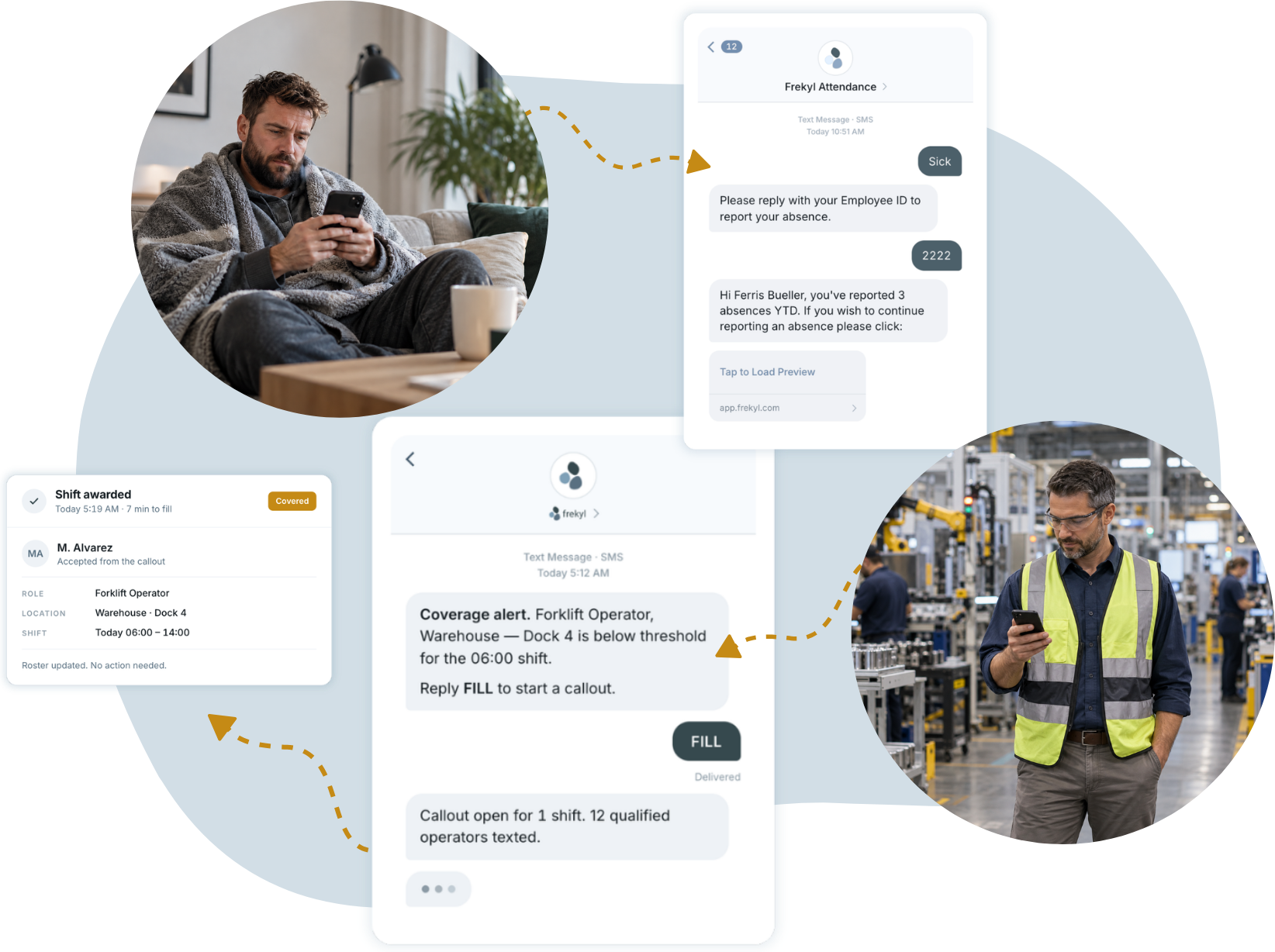 An employee texts Sick to Frekyl Attendance and sees their year-to-date absence count, a plant supervisor receives a coverage alert for Forklift Operator at Warehouse Dock 4 and replies FILL to text twelve qualified operators, and the shift is awarded to M. Alvarez seven minutes later