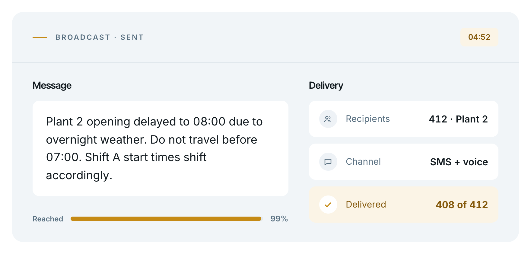 A broadcast sent at 04:52 — Plant 2 opening delayed to 08:00 due to overnight weather — reaching 412 recipients at Plant 2 by SMS and voice, with 408 of 412 delivered