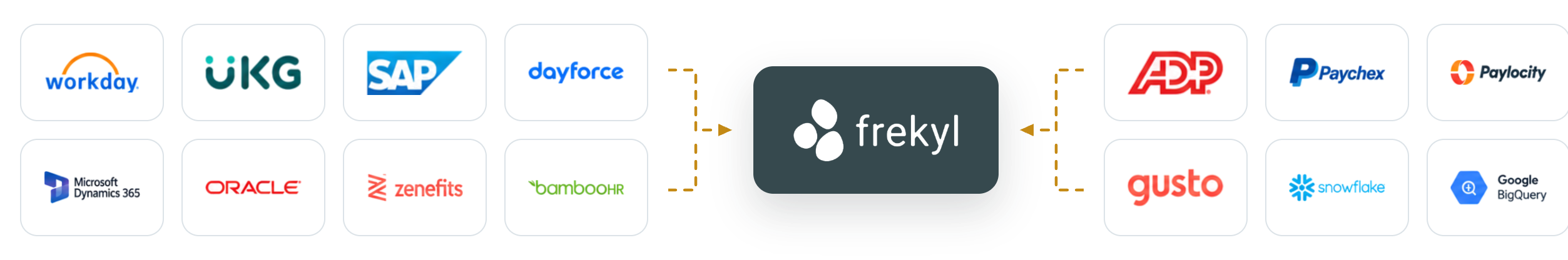 Workday, UKG, SAP, Dayforce, Microsoft Dynamics 365, Oracle and other workforce systems connecting with Frekyl