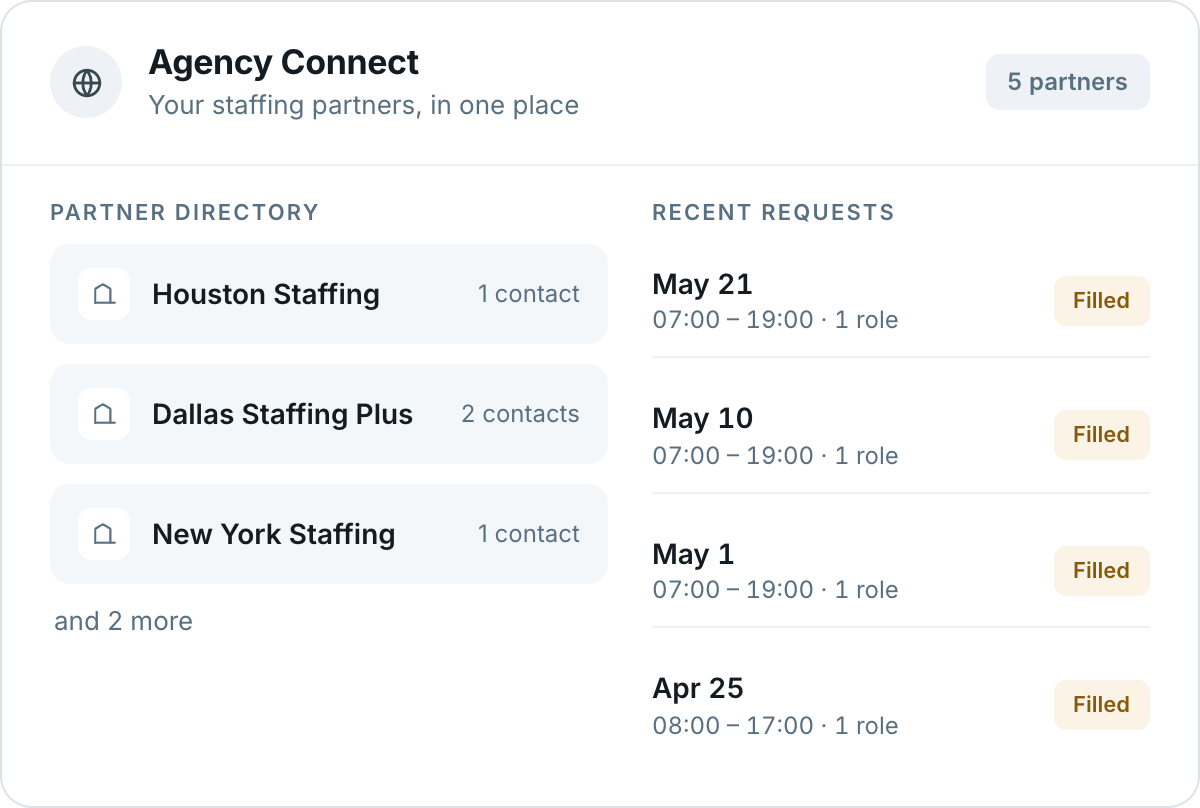 Agency Connect — your staffing partners in one place. Partner directory listing Houston Staffing with one contact, Dallas Staffing Plus with two contacts and New York Staffing with one contact, and two more, beside recent requests for May 21, May 10, May 1 and April 25 all marked Filled