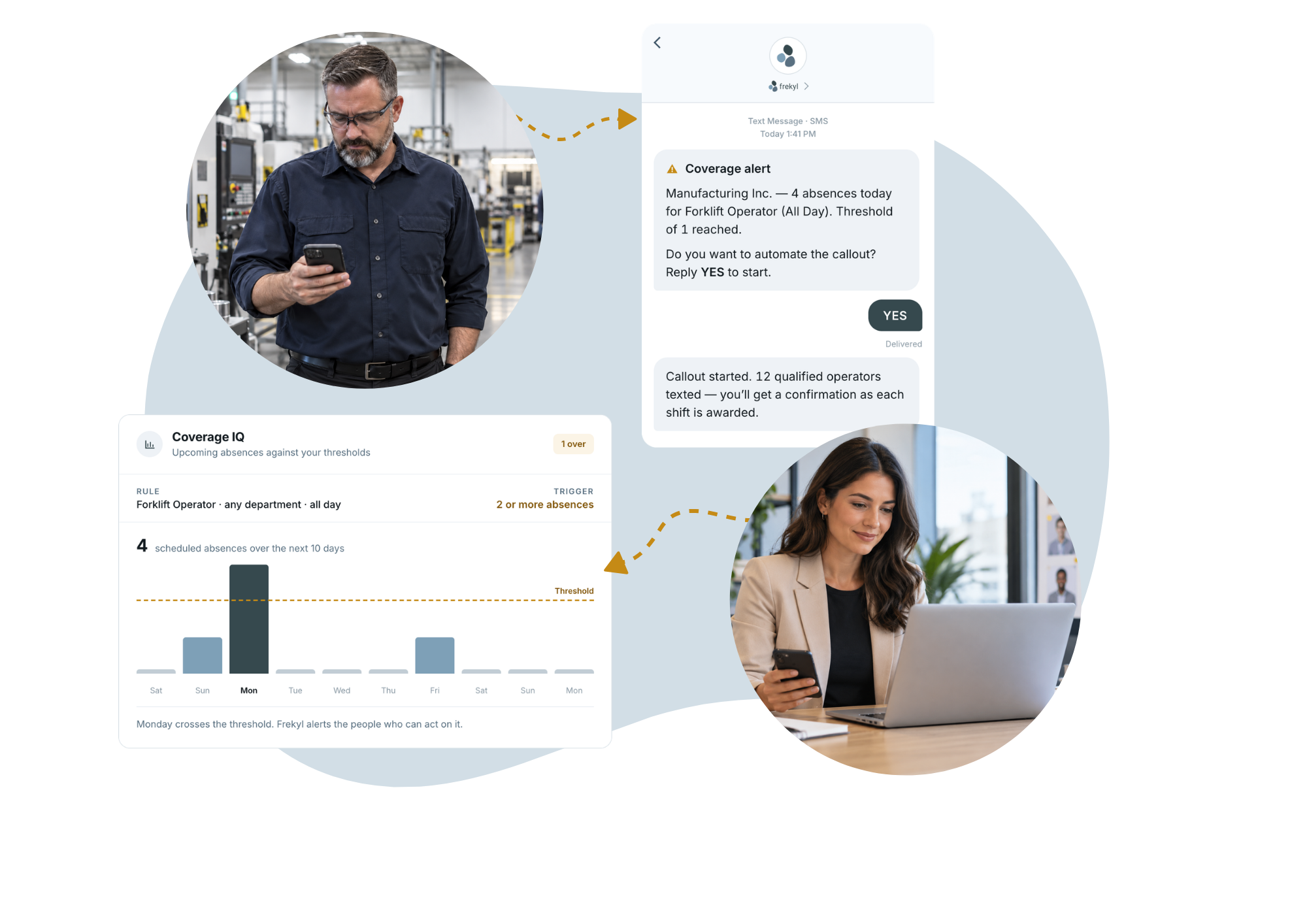 A plant supervisor checking his phone and a staffing coordinator at her laptop, either side of a Frekyl coverage alert by text — four absences today for Forklift Operator, threshold of one reached, with the manager replying YES to start the callout — and the Coverage IQ card showing upcoming absences against the threshold with Monday crossing the line