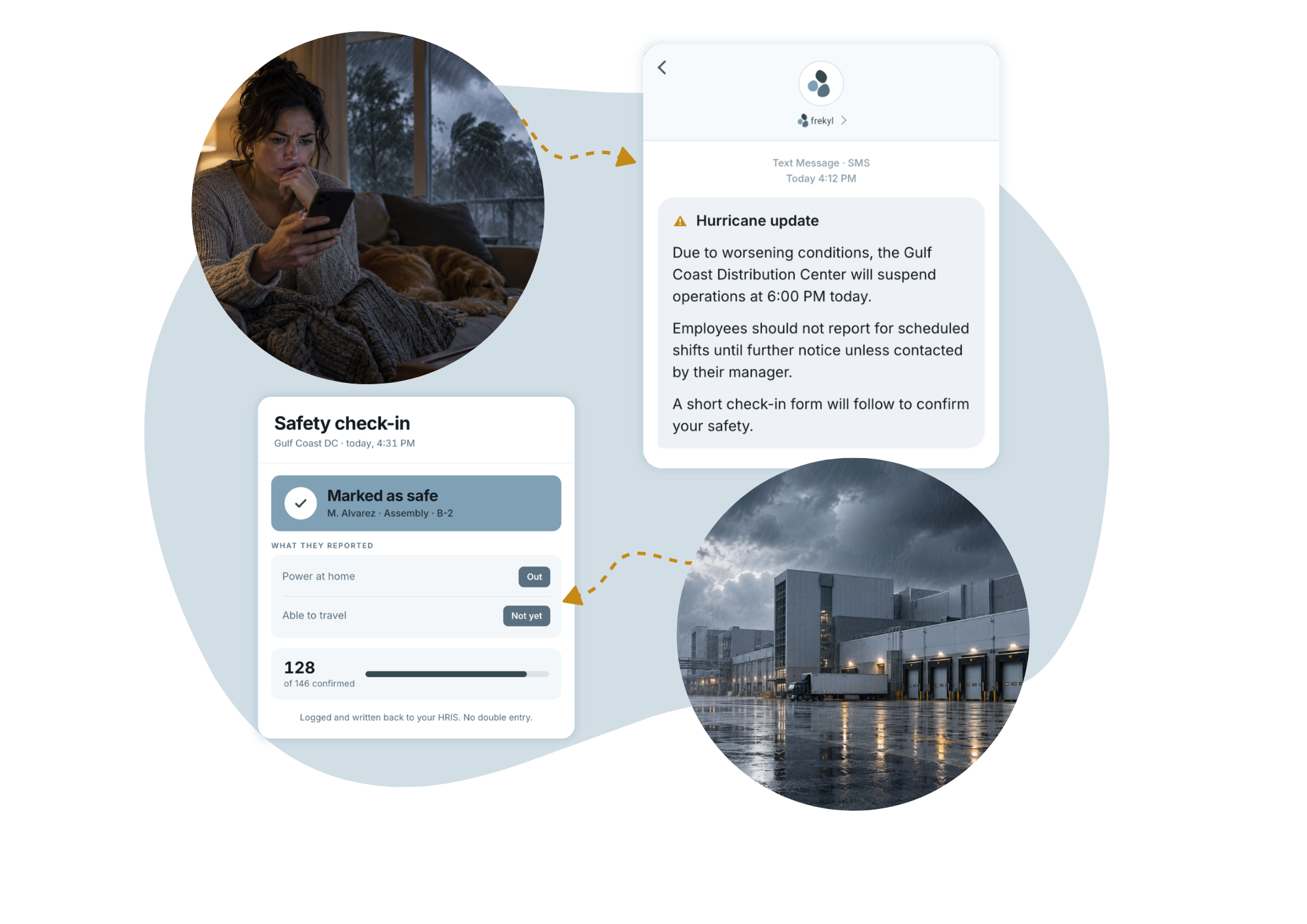 An employee at home during a storm receives a Frekyl hurricane update by SMS, and a safety check-in form records who has been marked as safe