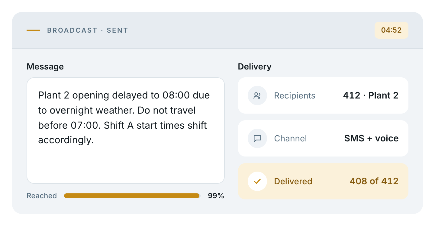 Broadcast sent — Plant 2 opening delayed to 08:00 due to overnight weather, sent to 412 recipients at Plant 2 by SMS and voice, 408 of 412 delivered