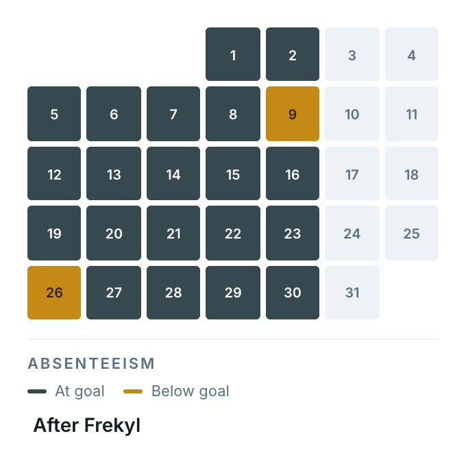 The same month after Frekyl — nearly every day marked dark slate for at goal, with only two gold below-goal days