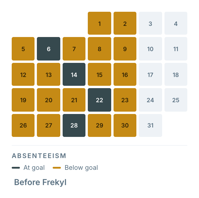A month of absenteeism before Frekyl — most days marked gold for below goal, with only four dark slate days at goal