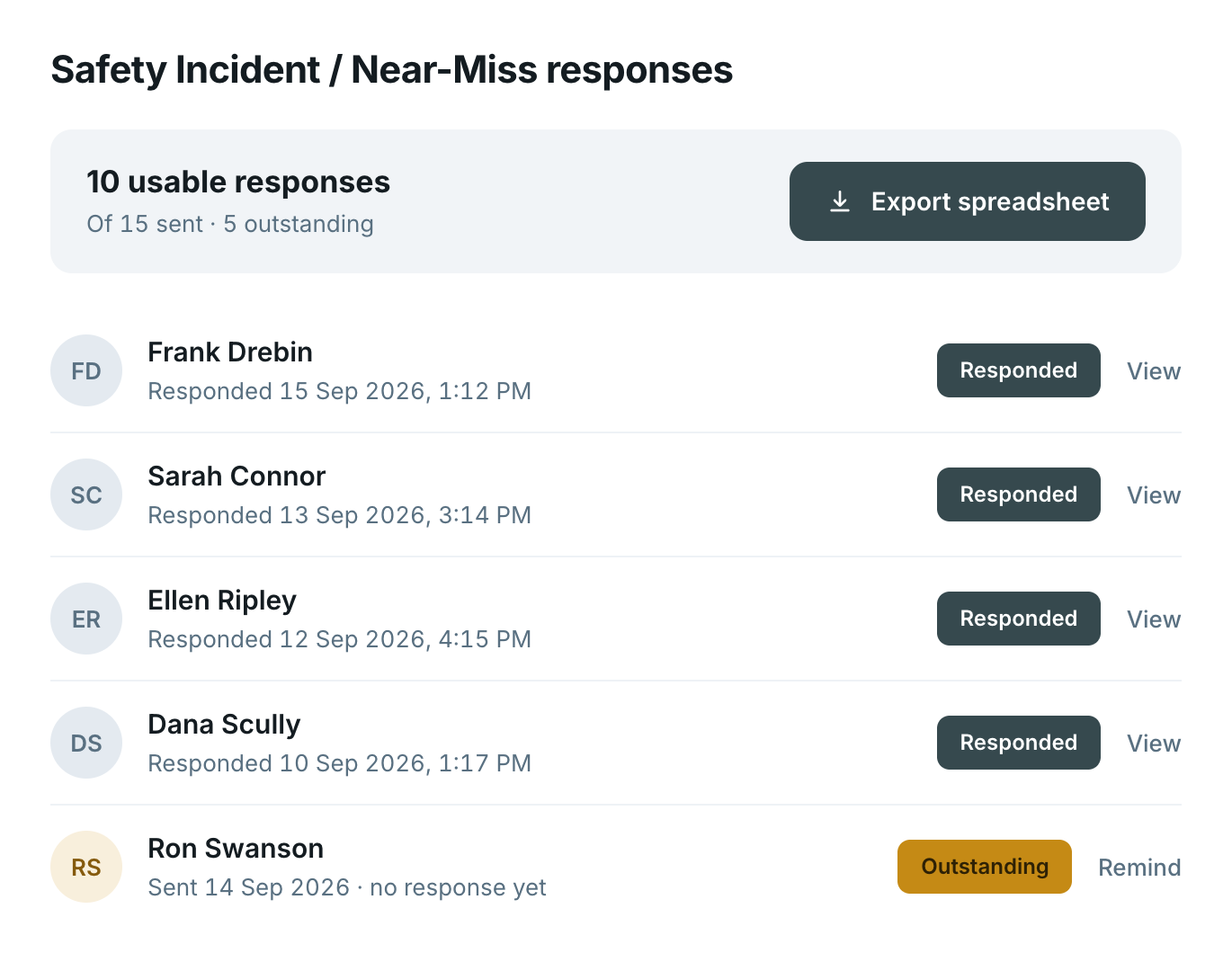 The Safety Incident responses view — 10 usable responses of 15 sent with 5 outstanding, named respondents with timestamps, and an export spreadsheet action